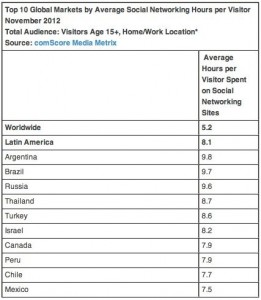 argentina-uso-redes-sociales-nivel-mundial_1_1509748
