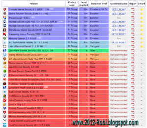 clasificacionINTERNET SECURITY 2012_2012-robi.blogspot_wm[5]